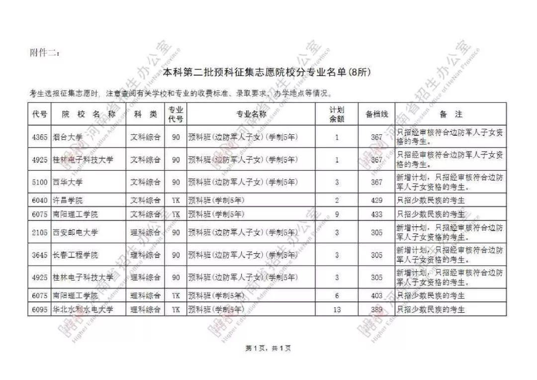 2019河南高考本科二批含预科班征集志愿院校名单公布