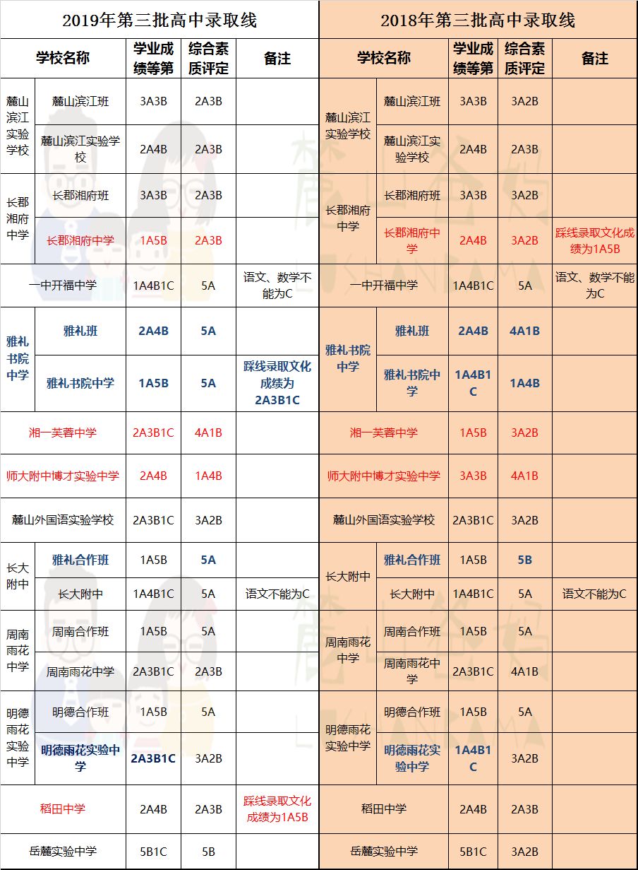 有C也能读普高？2019长沙高中第三批录取线出炉！