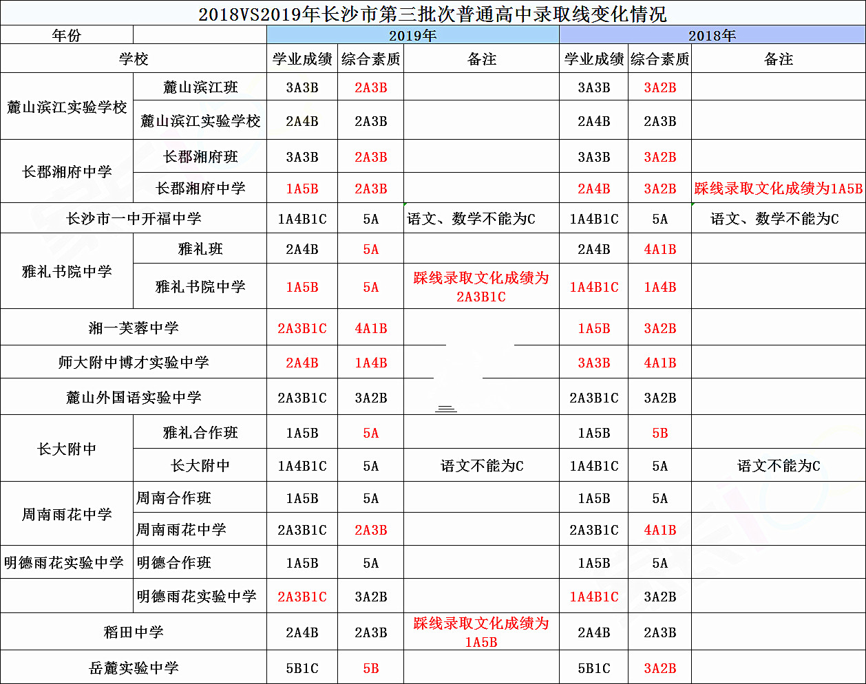 重磅！2019长沙第三批普高录取线出炉！