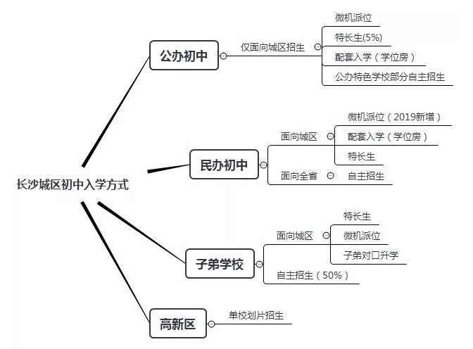 2019长沙：初中入学方式大盘点