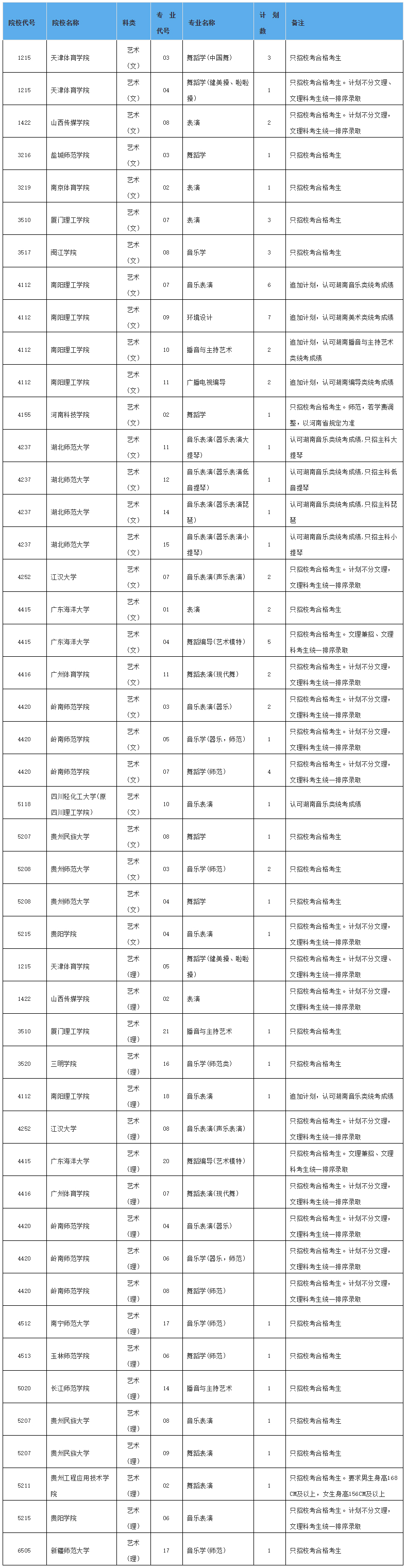湖南省2019年普通高校招生本二批艺术类征集志愿国家任务计划（非平行组）