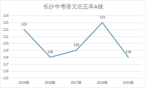 从长沙中考近五年A线看，这两科真的越考越难了？