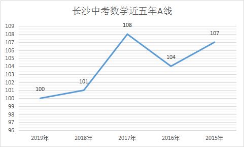 从长沙中考近五年A线看，这两科真的越考越难了？