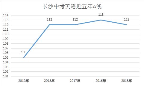 从长沙中考近五年A线看，这两科真的越考越难了？