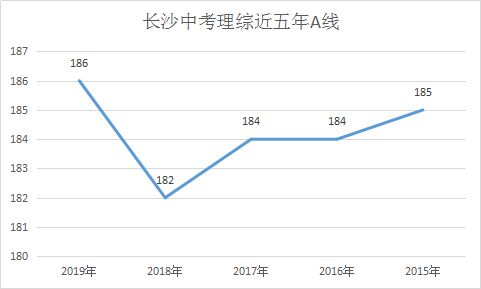 从长沙中考近五年A线看，这两科真的越考越难了？