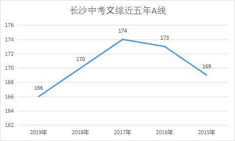 从长沙中考近五年A线看，这两科真的越考越难了？