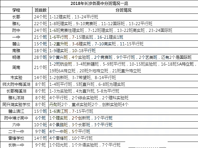 2019长沙高中分班情况汇总!新高一分班考试考什么?多久考?