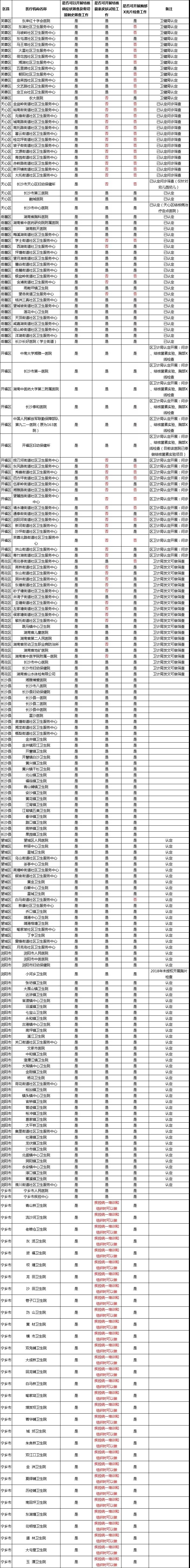 长沙今年所有的新生，包括幼儿园、小一、初一、高一的新生，在入学时都要带上一份体检报告。下面给大家说说如何准备!（附新生入学筛查医疗机构资质汇总表）