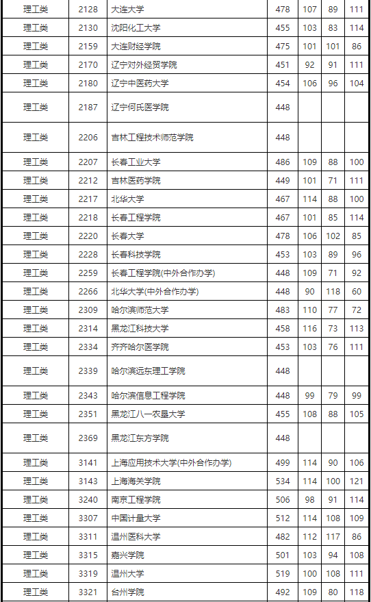 2019年湖南省本科二批征集志愿投档分数线（理科）