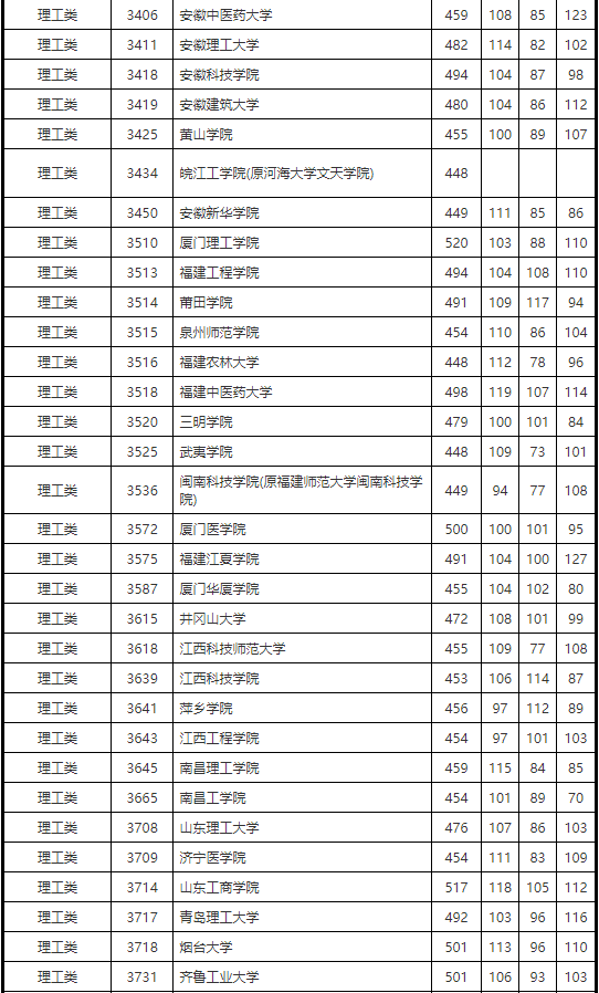 2019年湖南省本科二批征集志愿投档分数线（理科）