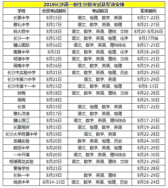 2019长沙：8月新高一分班考，你还有进理实班的机会！