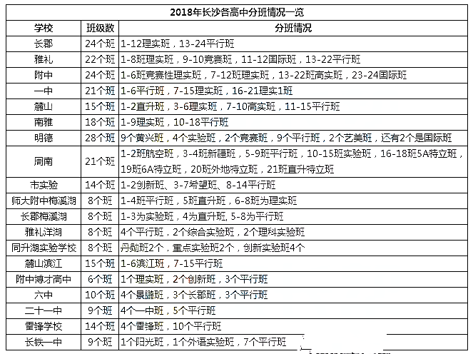 2019长沙：8月新高一分班考，你还有进理实班的机会！