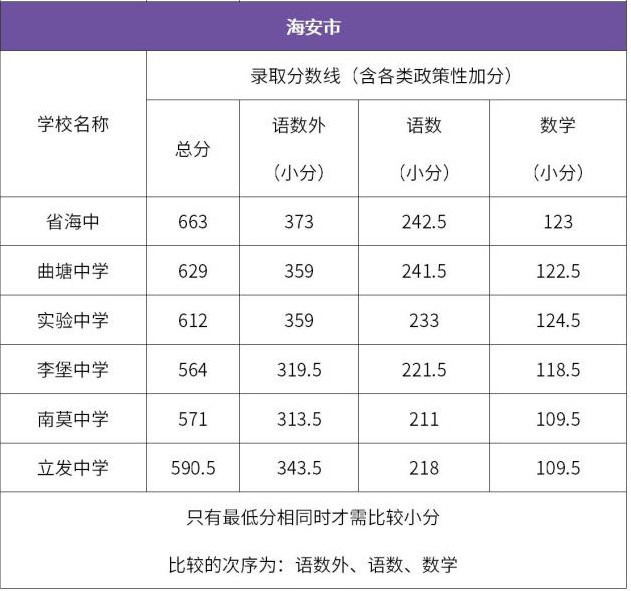 2019江苏南通市中考录取控制分数线公布