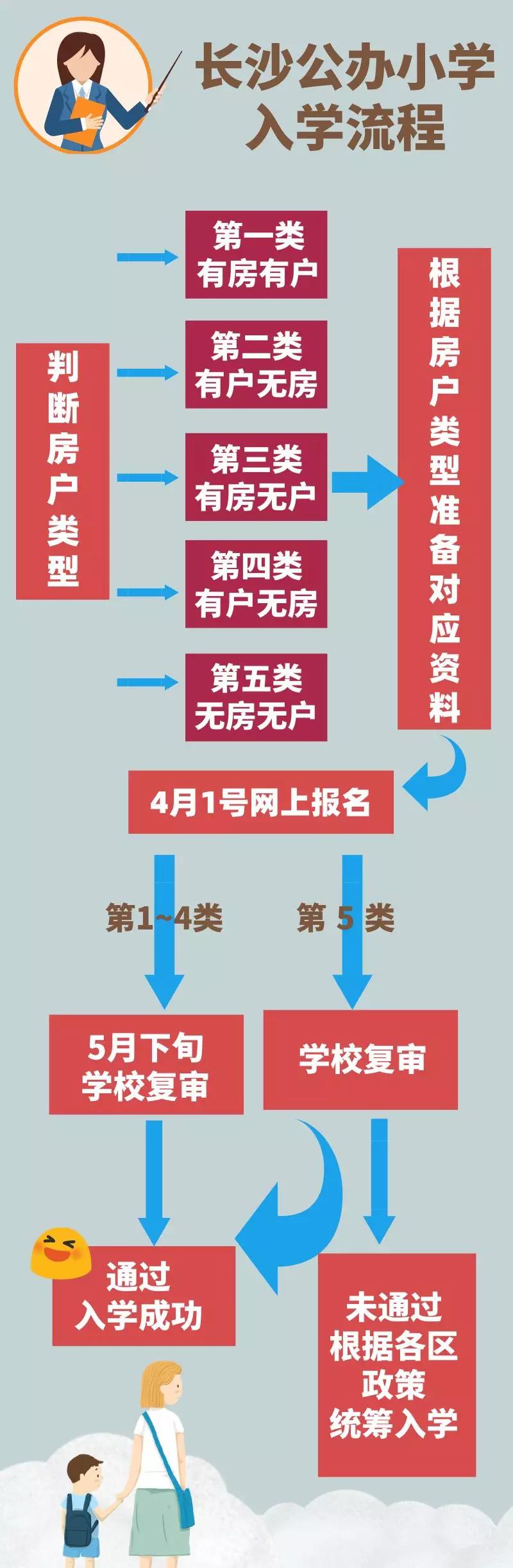 2020年入读长沙公办小学，这些基础知识必须提前了解！