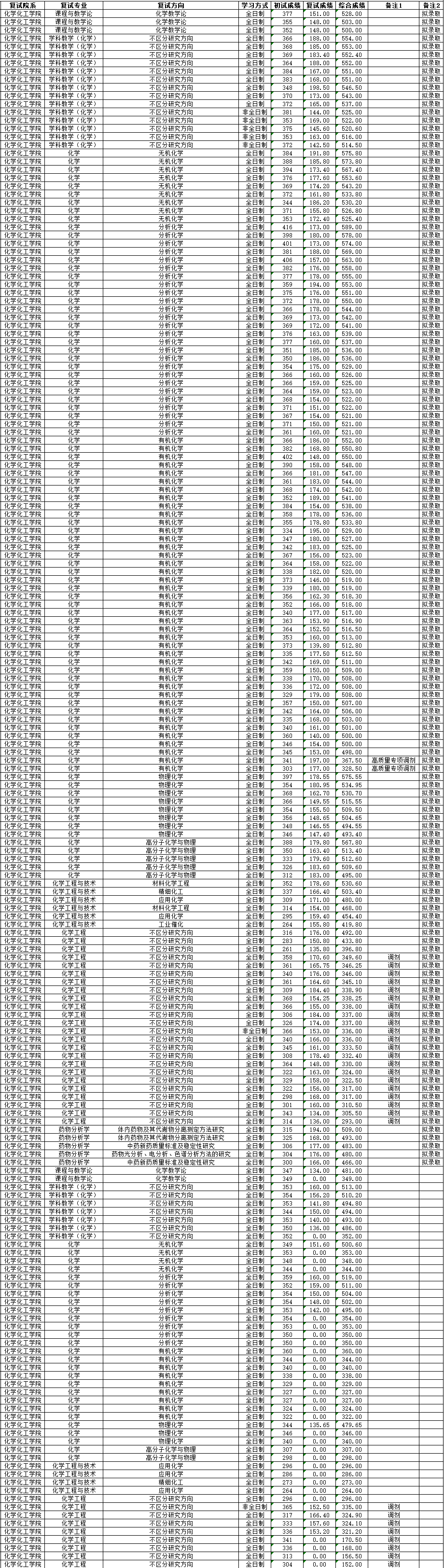 2018年湖南师范大学化学化工学院考研复试结果公示