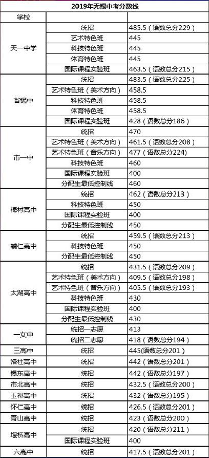 2019无锡中考普通高中统招录取控制分数线