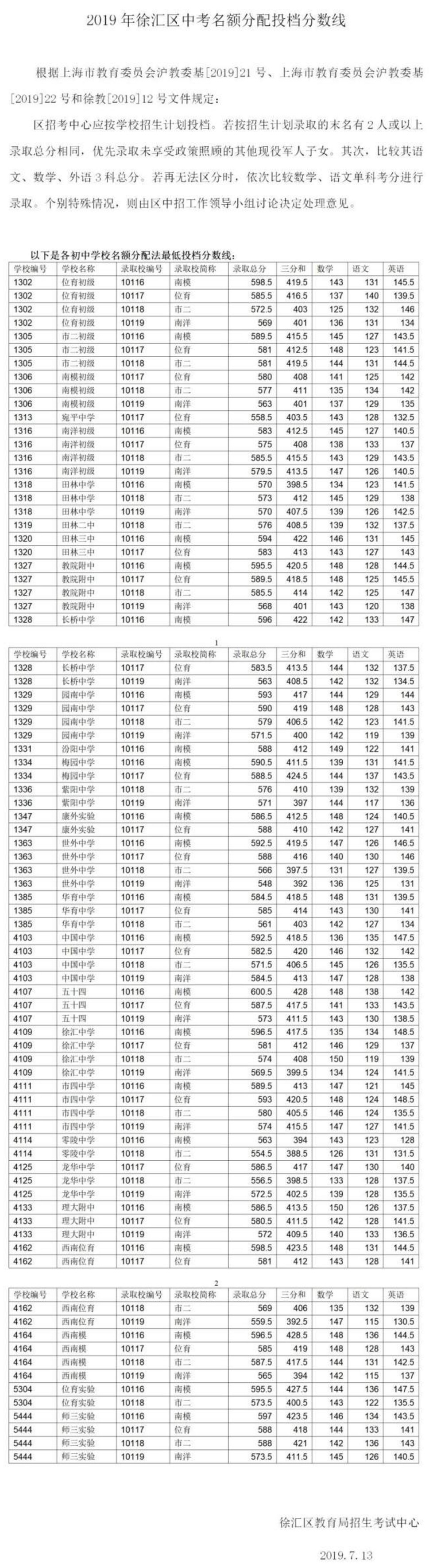 2019上海徐汇区中考零志愿录取分数线公布