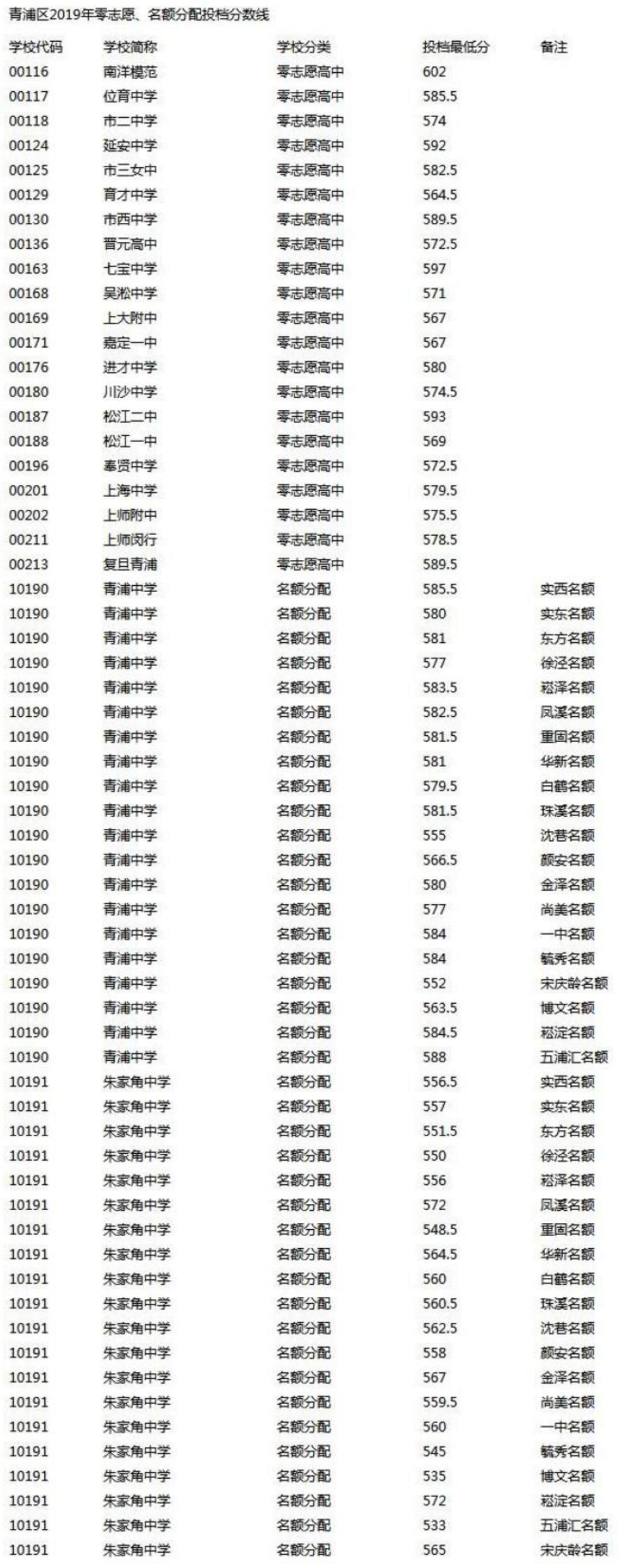 2019上海青浦区中考零志愿录取分数线公布
