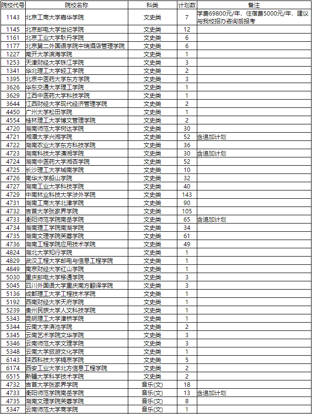 2019湖南省普通高校招生本科三批征集志愿国家任务计划