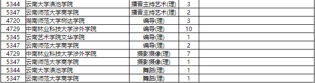 2019湖南省普通高校招生本科三批征集志愿国家任务计划