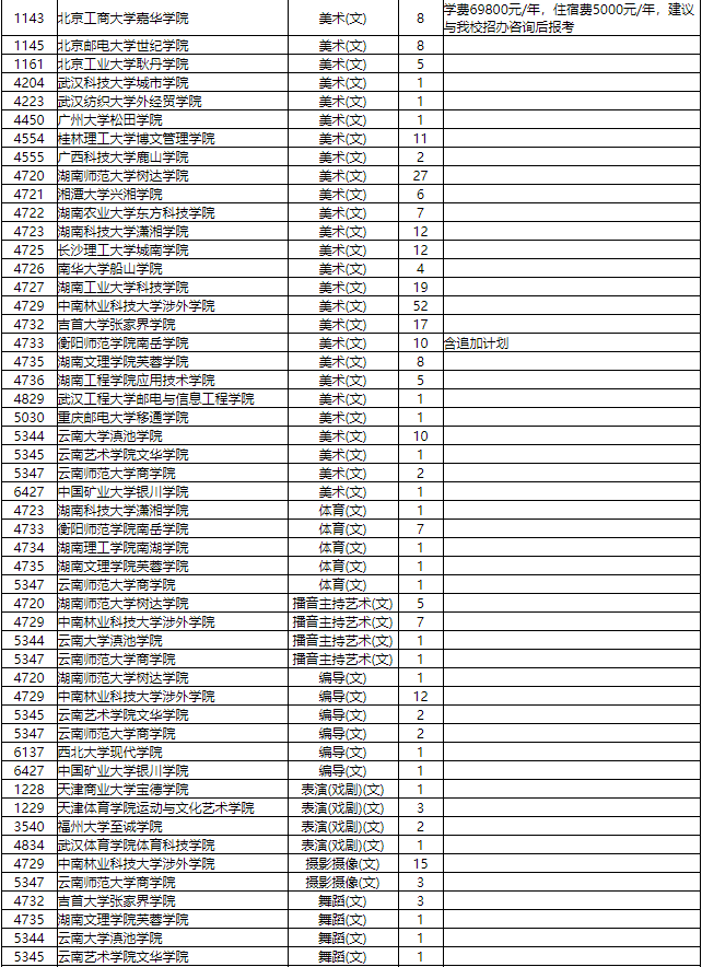 2019湖南省普通高校招生本科三批征集志愿国家任务计划