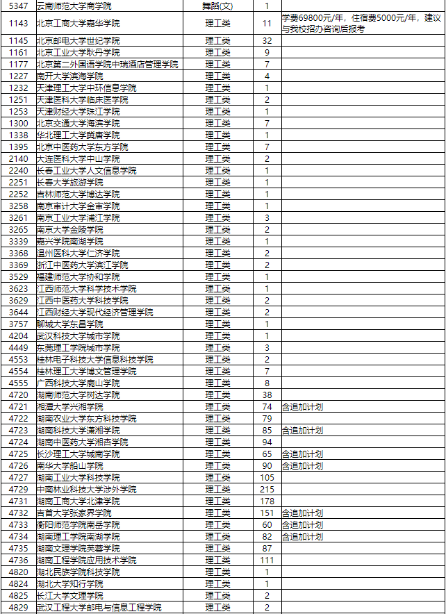 2019湖南省普通高校招生本科三批征集志愿国家任务计划