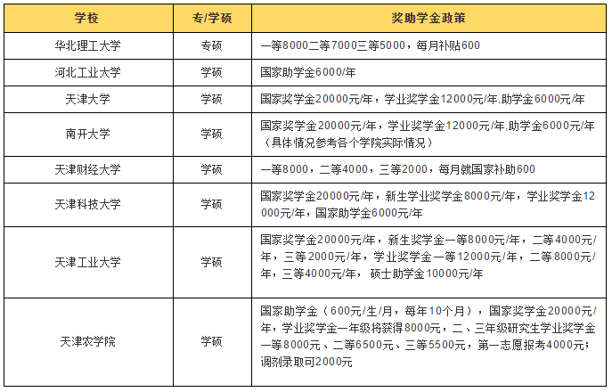 研究生资助政策