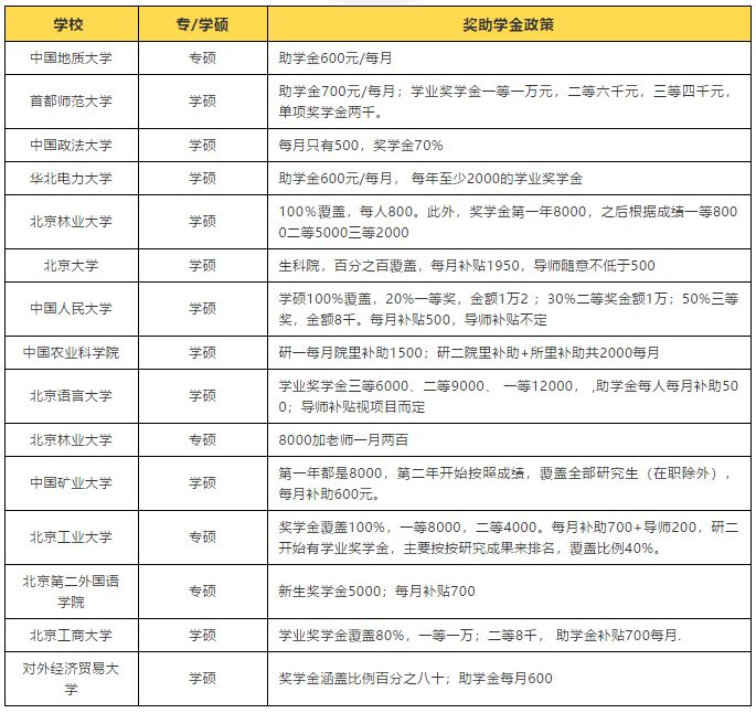 研究生资助政策