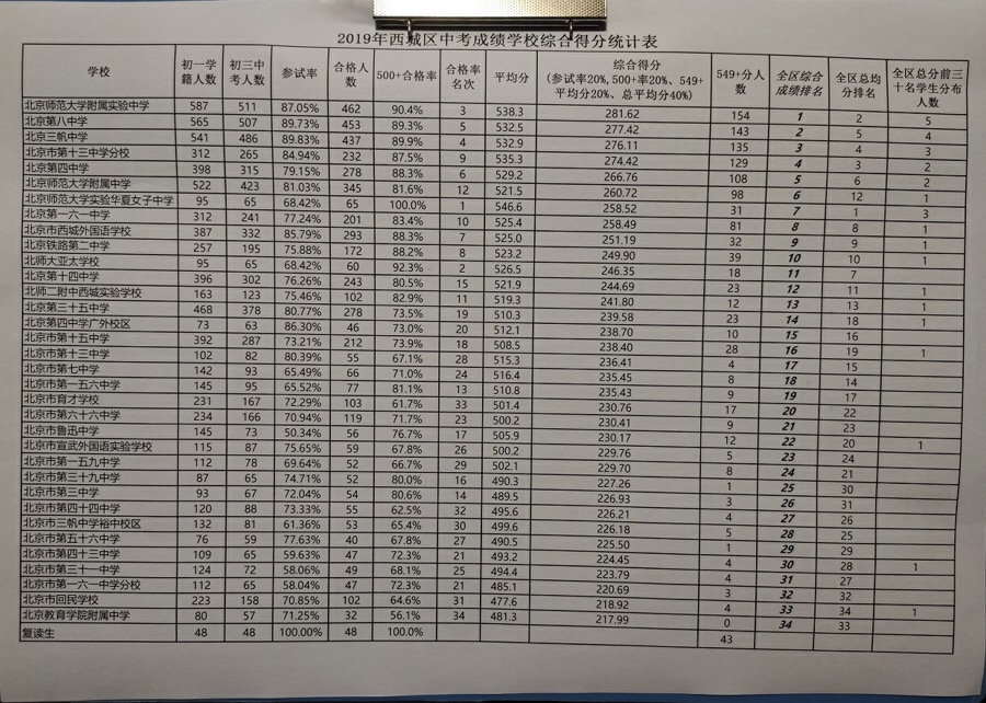 2019北京西城区各中学中考成绩公布