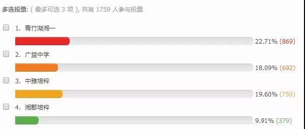 2019长沙热度前四民办初中投票结果：第一无争议，第二出乎意料