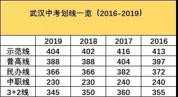 2019武汉市近四年各批次中考分数线汇总