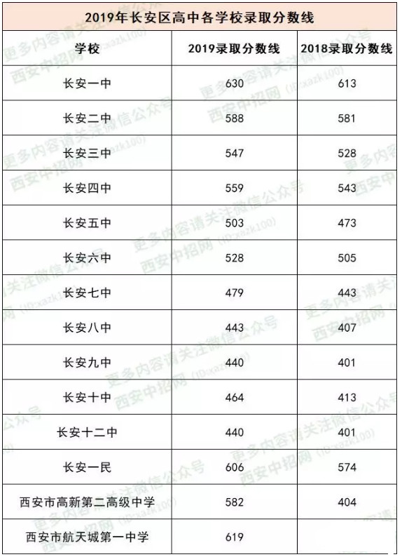 2019西安市长安区中考最低控制线分数线公布