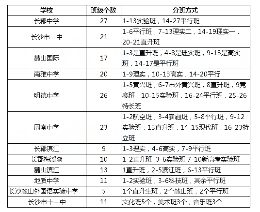 2019长沙：名校有多少重点班？分班情况出炉！