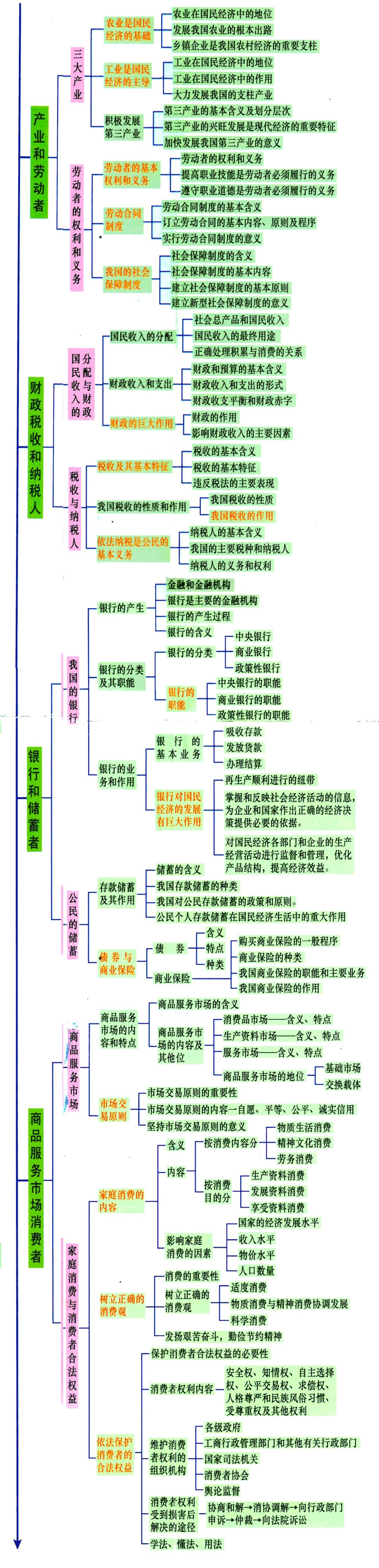 高中政治经济,哲学,政治生活考点超全总结