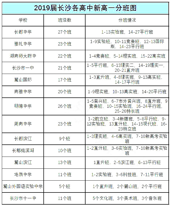 2019长沙：2019届新高一各校分班情况汇总