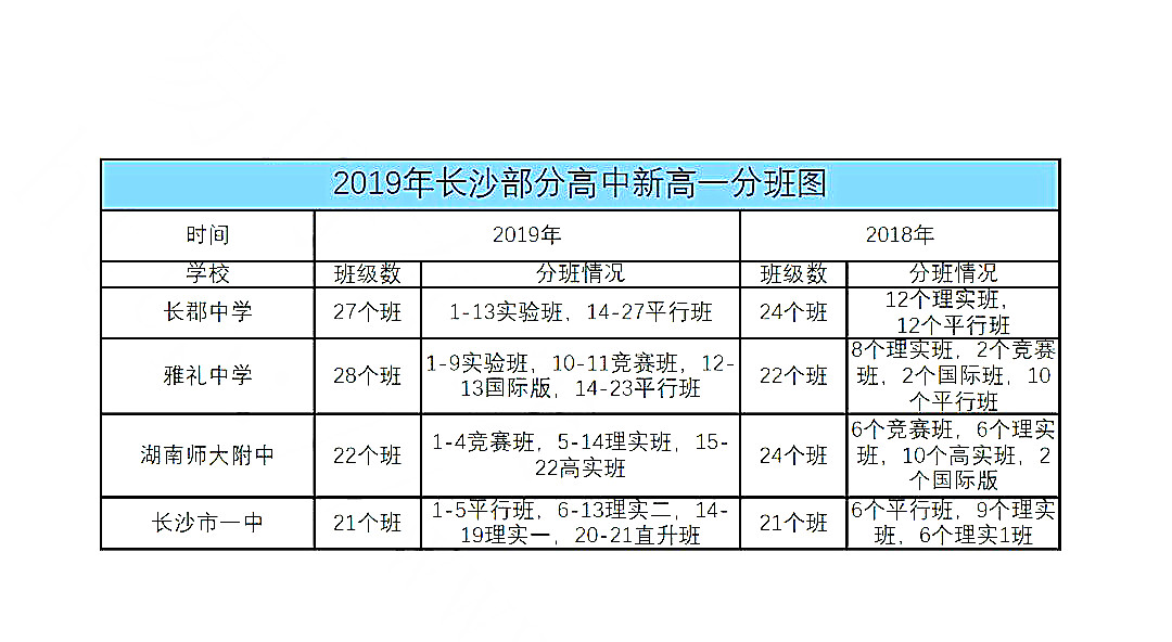 2019长沙：2019届新高一各校分班情况汇总