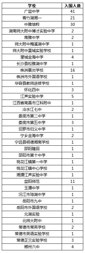 2019长沙：长郡澄池杯复赛名单出炉（附理实班上岸技巧）