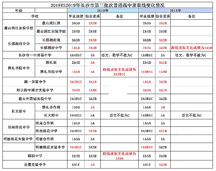 2020届长沙中考全年大事件汇总