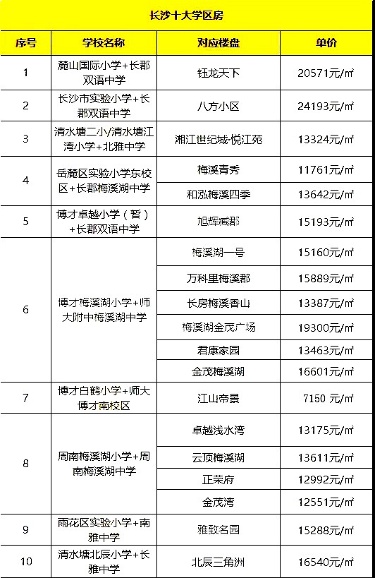 2019长沙：想让孩子在长沙读书，就是买学区房！