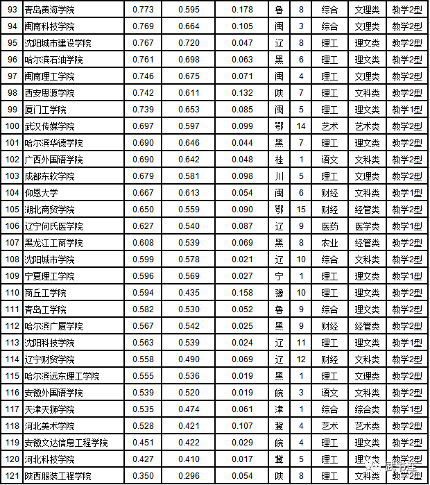 民办高校2020武书连_武书连2020中国401所民办大学独立学院总排名!黄河科