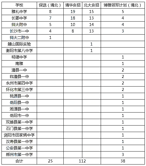 2019年湖南各高中给清华北大输送了多少牛娃？