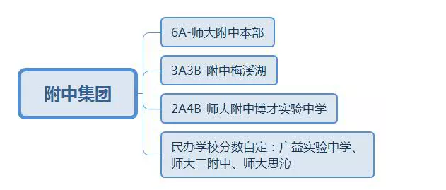 2019新版：长沙四大名校集团出路大盘点