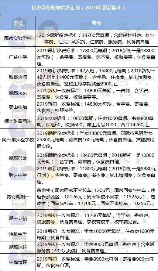 长沙经济普通家庭，到底要不要读民办？（附各校2019年收费情况）