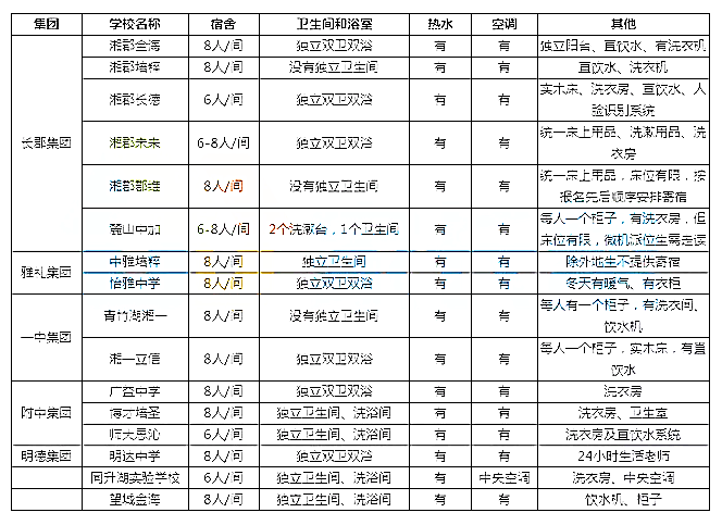 2019长沙：16所民办初中寄宿条件大整理