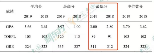 申请美国工科，商科专业不能不了解的数据