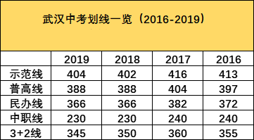 2019武汉中考近三年各批次录取分数线