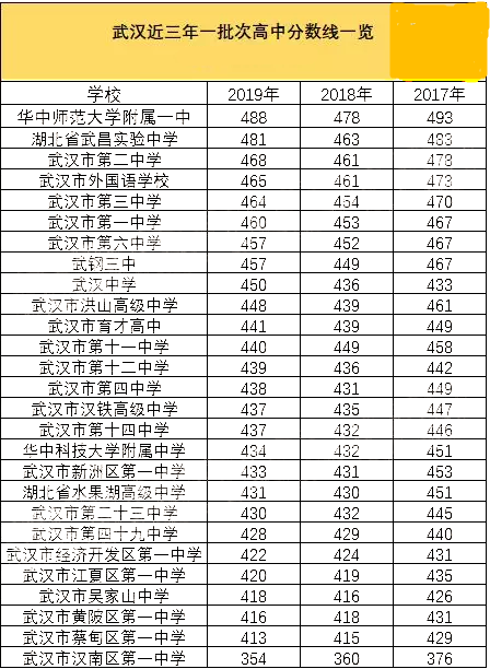 2019武汉中考近三年各批次录取分数线
