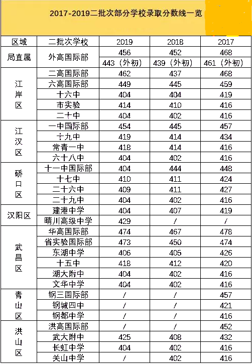 2019武汉中考近三年各批次录取分数线汇总