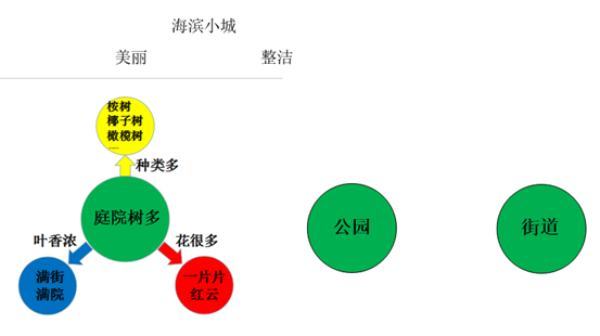 2019三年级部编版上册语文教案:《海滨小城》