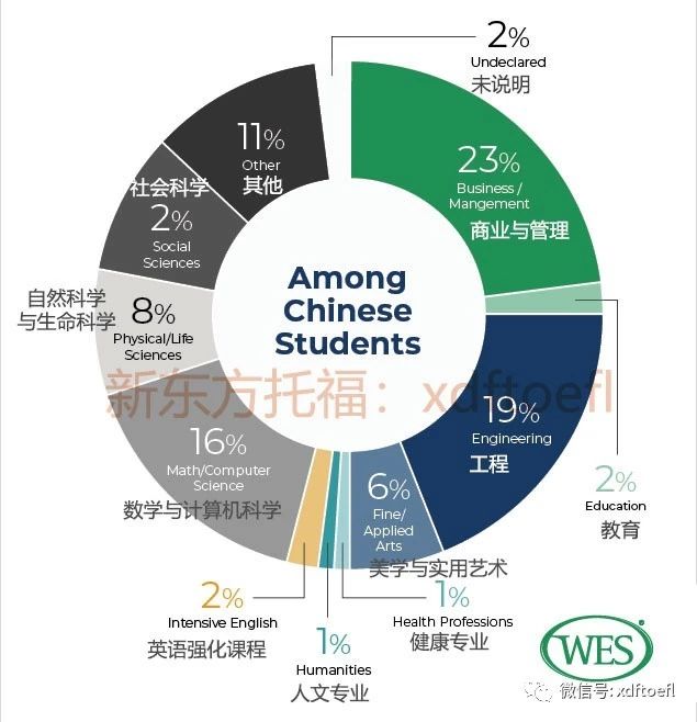 报告：美国留学热门专业解析 半数留学生都在学这几个专业